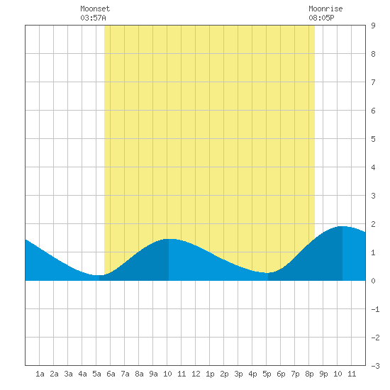 Mill Creek tide chart for Wednesday, July 9, 2025