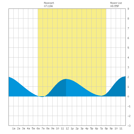 Mill Creek tide chart for Sunday, August 10, 2025