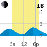 Mill Creek tide chart for Saturday, August 16, 2025