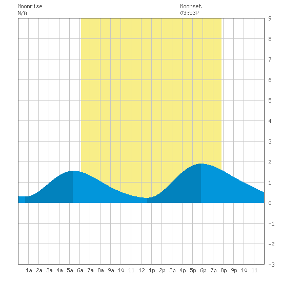 Mill Creek tide chart for Sunday, August 17, 2025