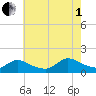 Mill Creek tide chart for Friday, August 1, 2025