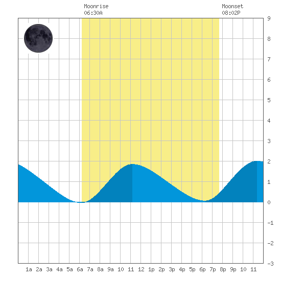 Mill Creek tide chart for Saturday, August 23, 2025