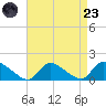 Mill Creek tide chart for Saturday, August 23, 2025