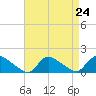 Mill Creek tide chart for Sunday, August 24, 2025