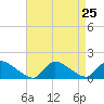 Mill Creek tide chart for Monday, August 25, 2025