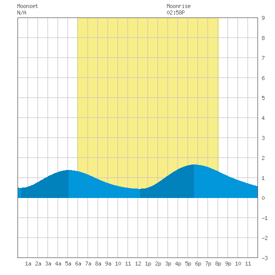 Mill Creek tide chart for Saturday, August 2, 2025