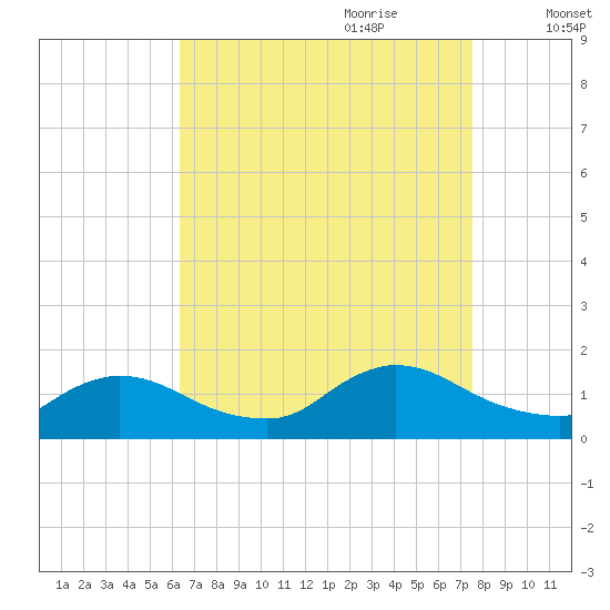 Mill Creek tide chart for Saturday, August 30, 2025