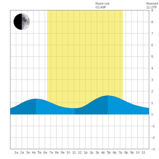 Mill Creek tide chart for Sunday, August 31, 2025