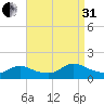 Mill Creek tide chart for Sunday, August 31, 2025