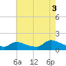 Mill Creek tide chart for Sunday, August 3, 2025