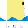 Mill Creek tide chart for Friday, August 8, 2025