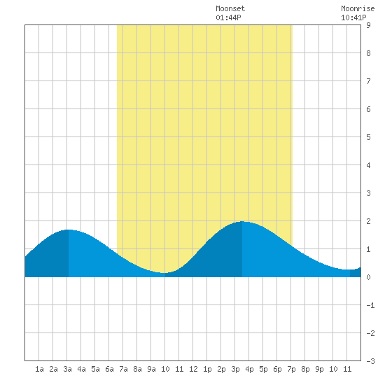Mill Creek tide chart for Saturday, September 13, 2025