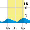 Mill Creek tide chart for Tuesday, September 16, 2025