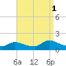Mill Creek tide chart for Monday, September 1, 2025