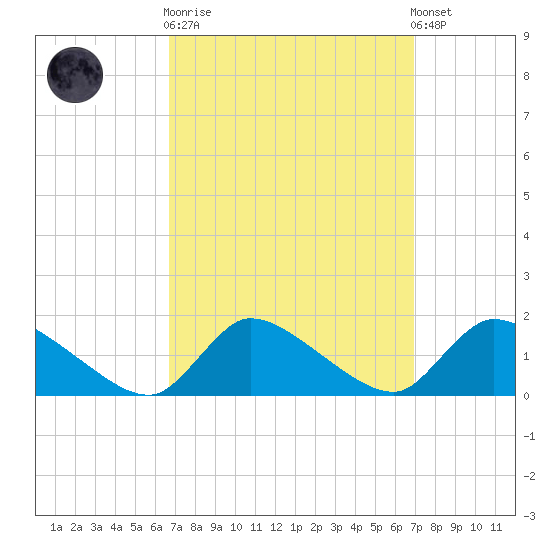 Mill Creek tide chart for Sunday, September 21, 2025