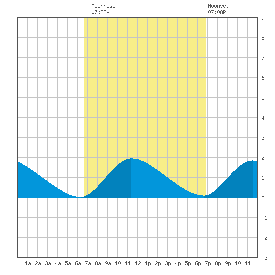 Mill Creek tide chart for Monday, September 22, 2025