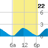 Mill Creek tide chart for Monday, September 22, 2025