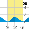 Mill Creek tide chart for Tuesday, September 23, 2025