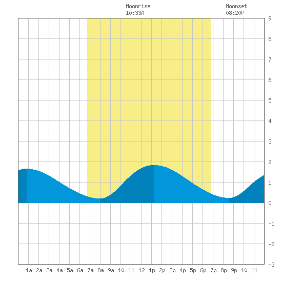 Mill Creek tide chart for Thursday, September 25, 2025