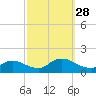 Mill Creek tide chart for Sunday, September 28, 2025