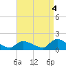 Mill Creek tide chart for Thursday, September 4, 2025