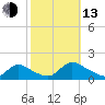 Mill Creek tide chart for Monday, October 13, 2025