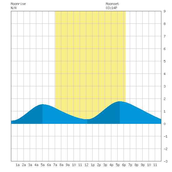 Mill Creek tide chart for Tuesday, October 14, 2025