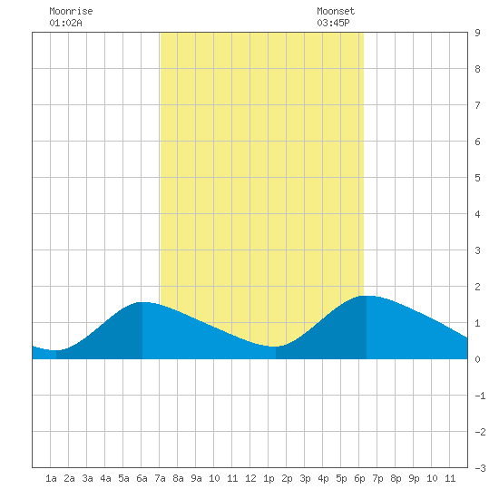 Mill Creek tide chart for Wednesday, October 15, 2025