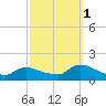 Mill Creek tide chart for Wednesday, October 1, 2025