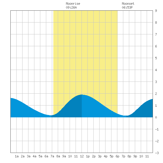 Mill Creek tide chart for Thursday, October 23, 2025