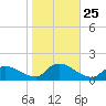 Mill Creek tide chart for Saturday, October 25, 2025