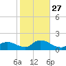 Mill Creek tide chart for Monday, October 27, 2025
