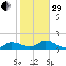 Mill Creek tide chart for Wednesday, October 29, 2025