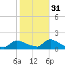 Mill Creek tide chart for Friday, October 31, 2025