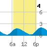 Mill Creek tide chart for Saturday, October 4, 2025
