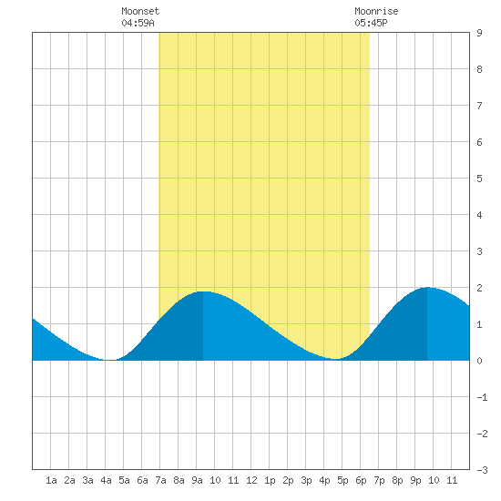 Mill Creek tide chart for Sunday, October 5, 2025