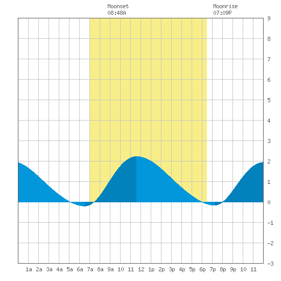 Mill Creek tide chart for Wednesday, October 8, 2025