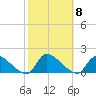 Mill Creek tide chart for Wednesday, October 8, 2025