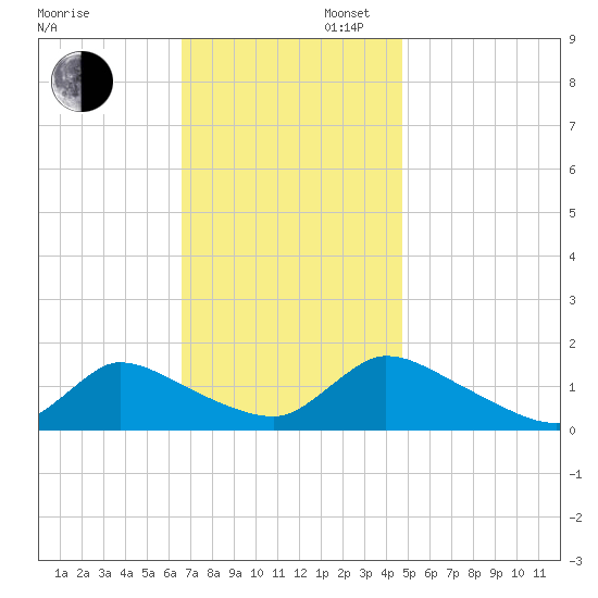 Mill Creek tide chart for Wednesday, November 12, 2025