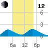 Mill Creek tide chart for Wednesday, November 12, 2025