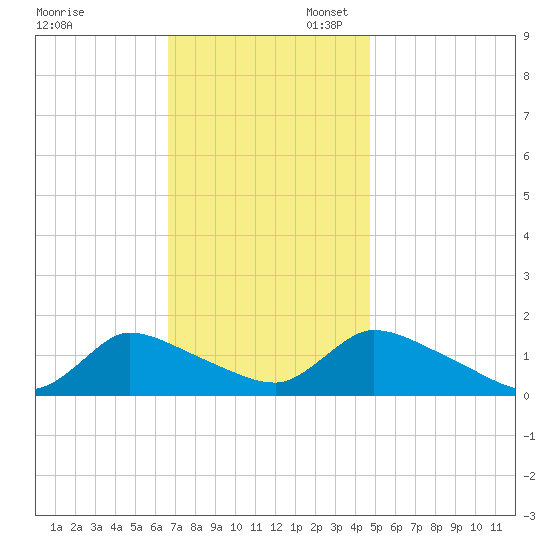 Mill Creek tide chart for Thursday, November 13, 2025