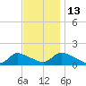 Mill Creek tide chart for Thursday, November 13, 2025