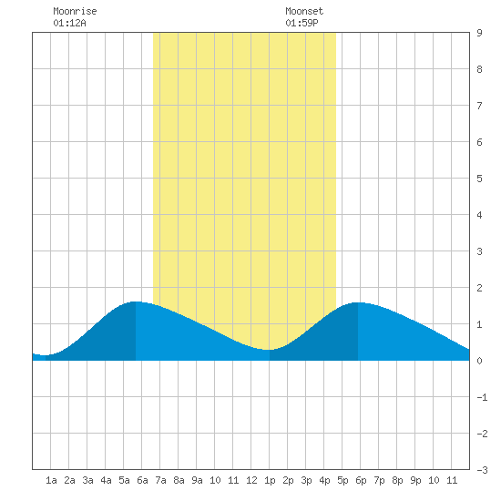 Mill Creek tide chart for Friday, November 14, 2025