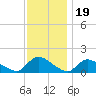 Mill Creek tide chart for Wednesday, November 19, 2025