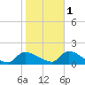 Mill Creek tide chart for Saturday, November 1, 2025