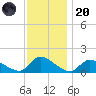 Mill Creek tide chart for Thursday, November 20, 2025