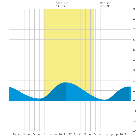 Mill Creek tide chart for Saturday, November 22, 2025