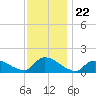 Mill Creek tide chart for Saturday, November 22, 2025