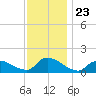 Mill Creek tide chart for Sunday, November 23, 2025