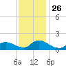 Mill Creek tide chart for Wednesday, November 26, 2025